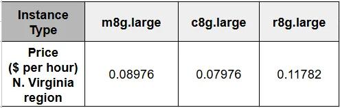 通用型、计算优化型与内存优化型实例对比