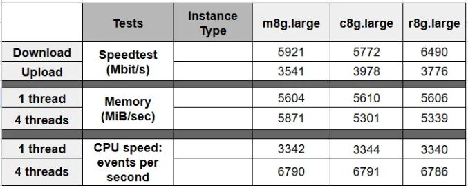 通用型、计算优化型与内存优化型实例对比