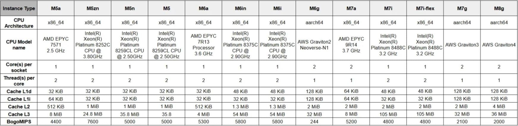 亚马逊云服务器Amazon EC2实例规格与定价