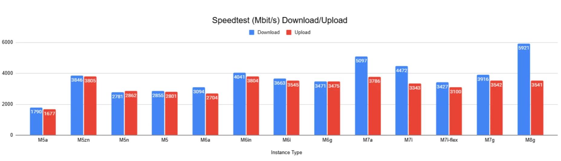 亚马逊云服务器Amazon EC2网络性能评测