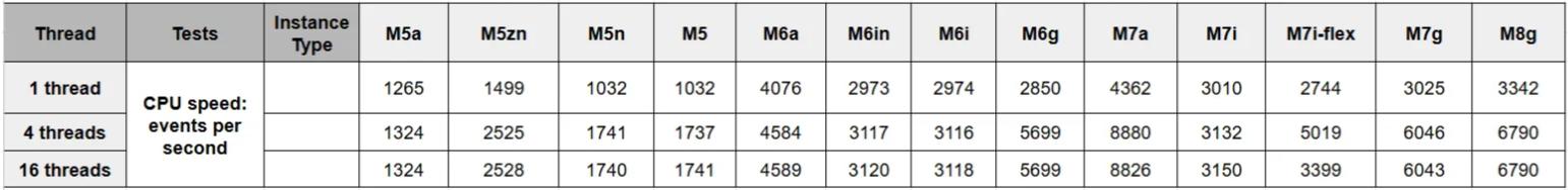 亚马逊云服务器Amazon EC2 CPU性能评测