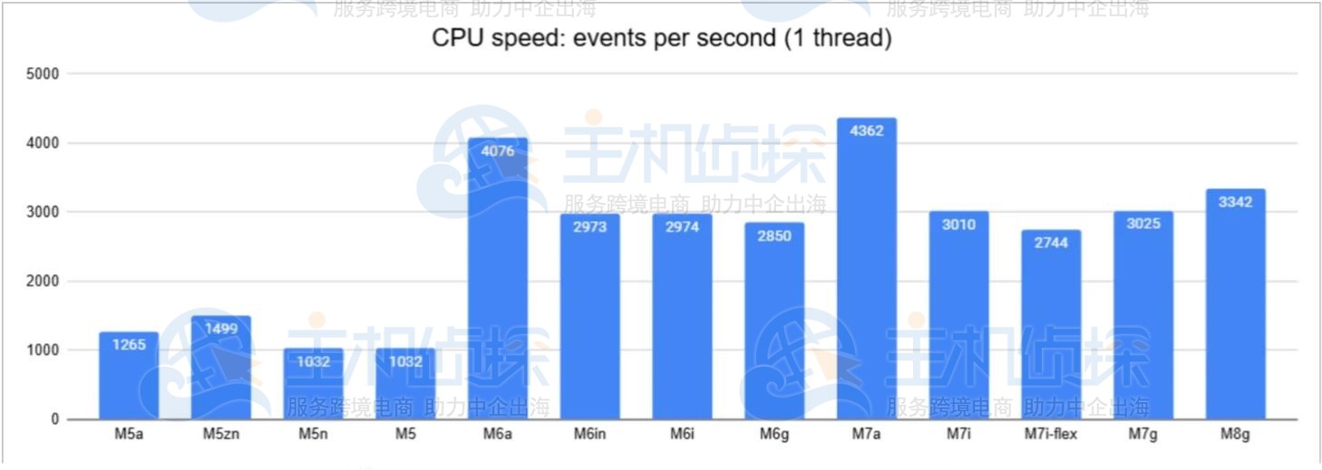 亚马逊云服务器Amazon EC2 CPU性能评测