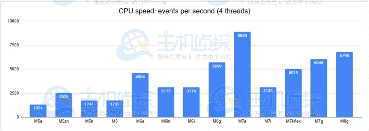 亚马逊云服务器Amazon EC2 CPU性能评测