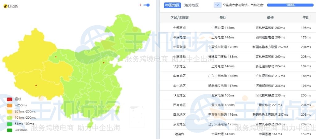 BuyVM拉斯维加斯国内ping