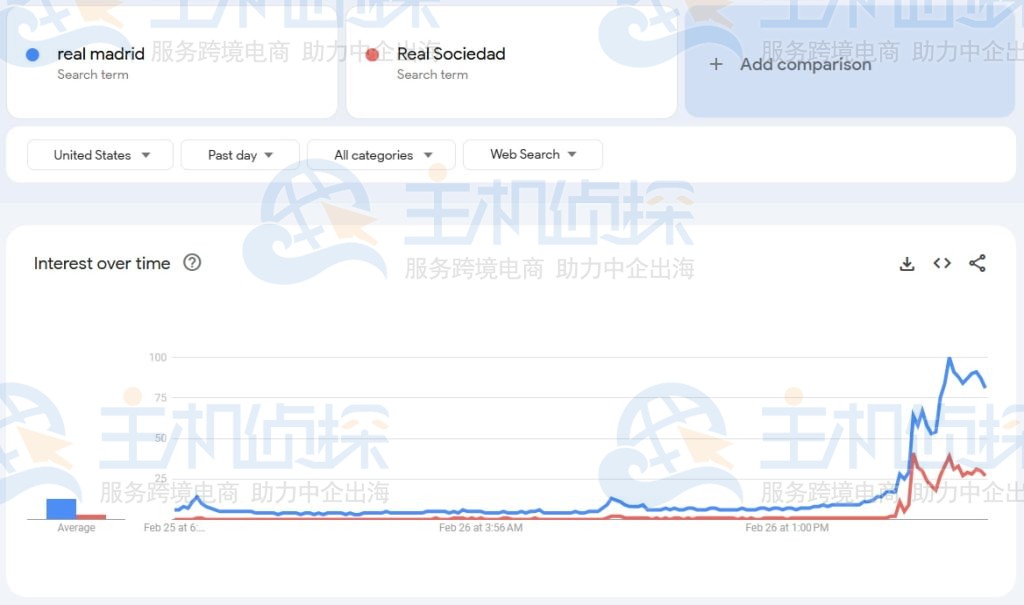 Google趋势关键词比较