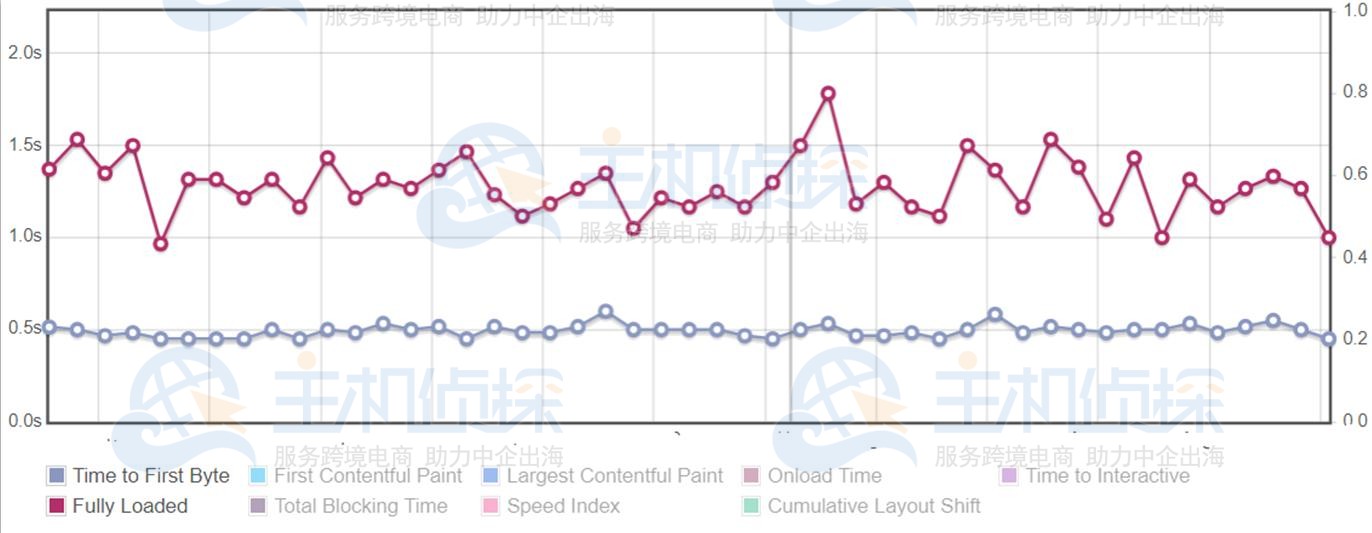 GreenGeeks国外主机GTmetrix测试