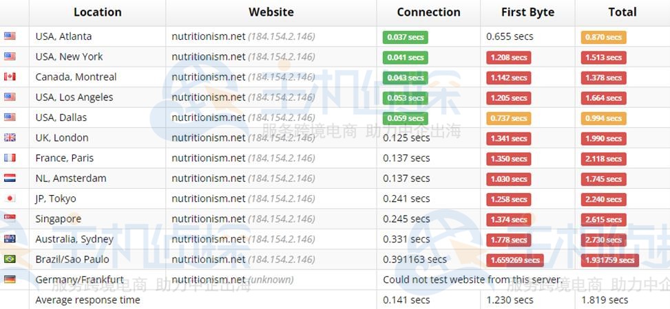 Sucuri负载时间测试