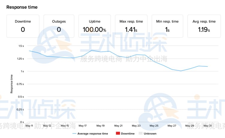 HostPapa国外主机性能评测