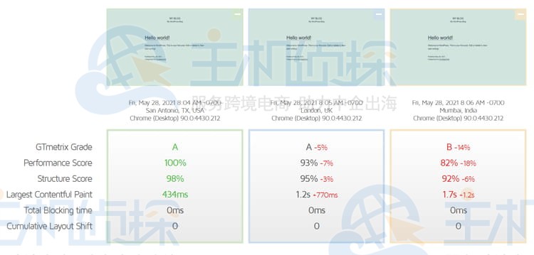 HostPapa国外主机性能评测