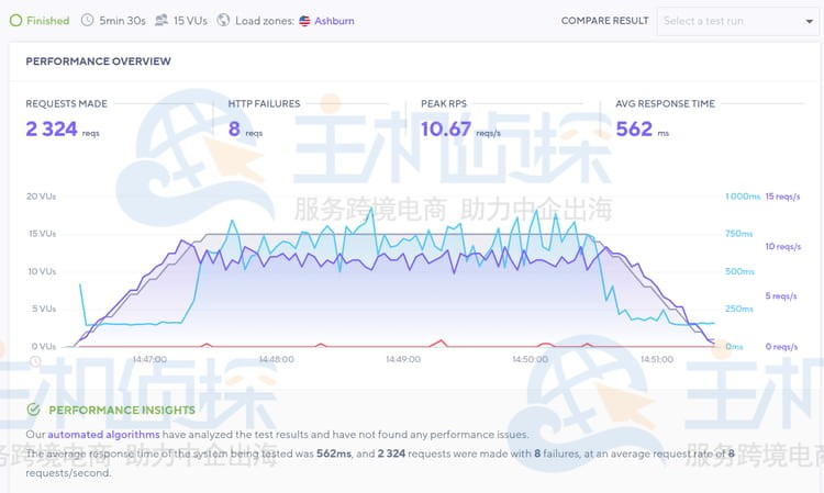 HostPapa国外主机性能评测