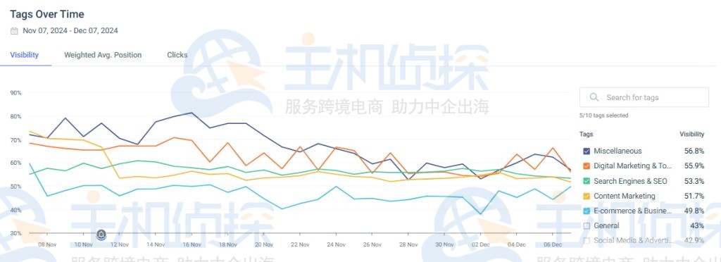 SimilarWeb Rank Tracker 报告
