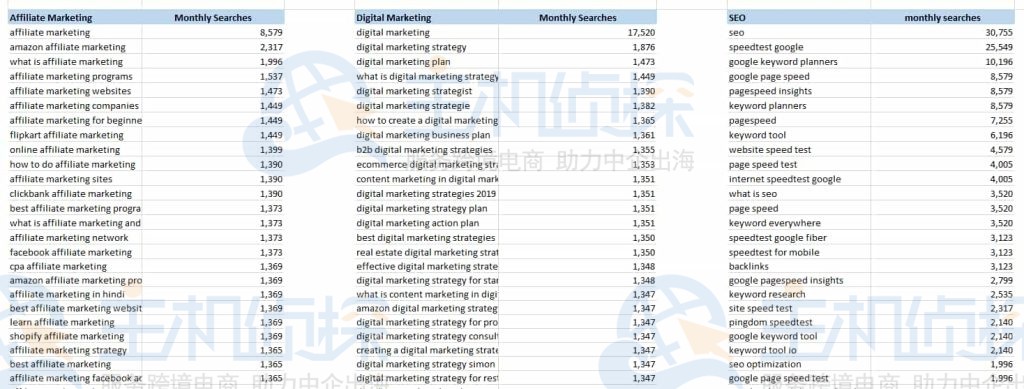 将关键词分为主要类别