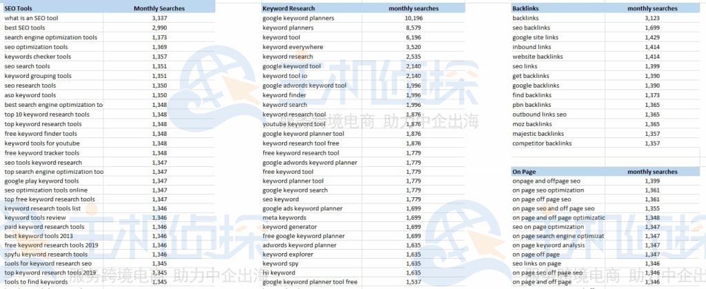 将每个类别划分为主题集群