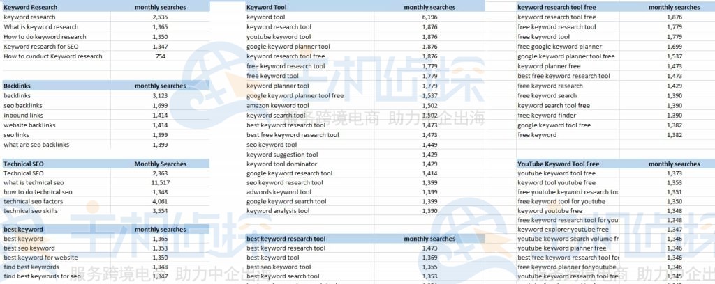 对搜索意图相似的关键词进行分组