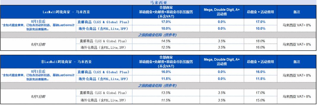Lazada马来西亚跨境店8月1日起调整佣金费率
