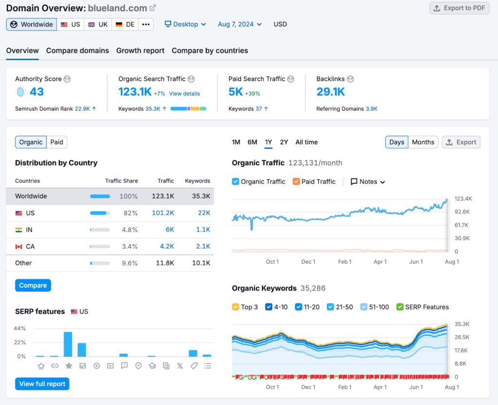SEMrush的Domain Overview工