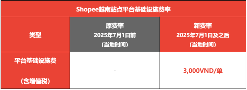 Shopee平台3大站点费用调整