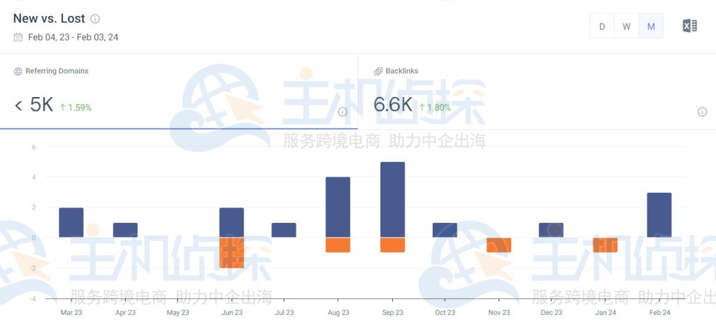 新的反向链接与丢失的反向链接