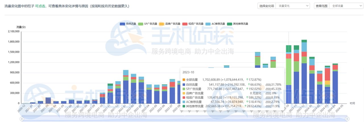 Sif关键词工具广告透视仪