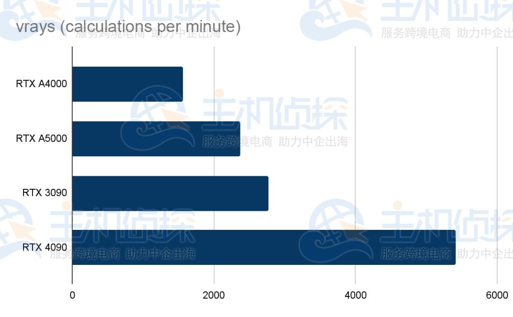 V-Ray GPU RTX 测试