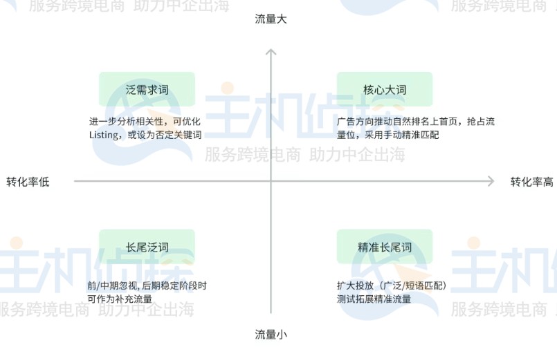 锁定目标关键词