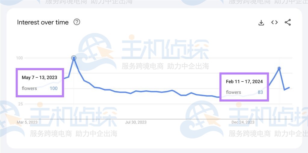 鲜花的时间趋势