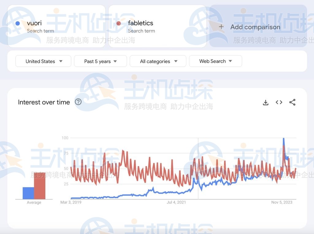 Vuori 与 Fabletics趋势对比