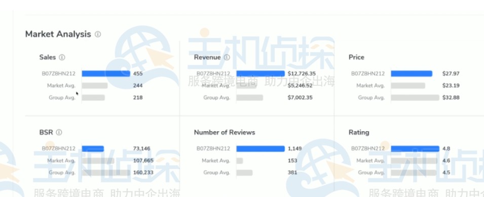 产品所处市场的均值