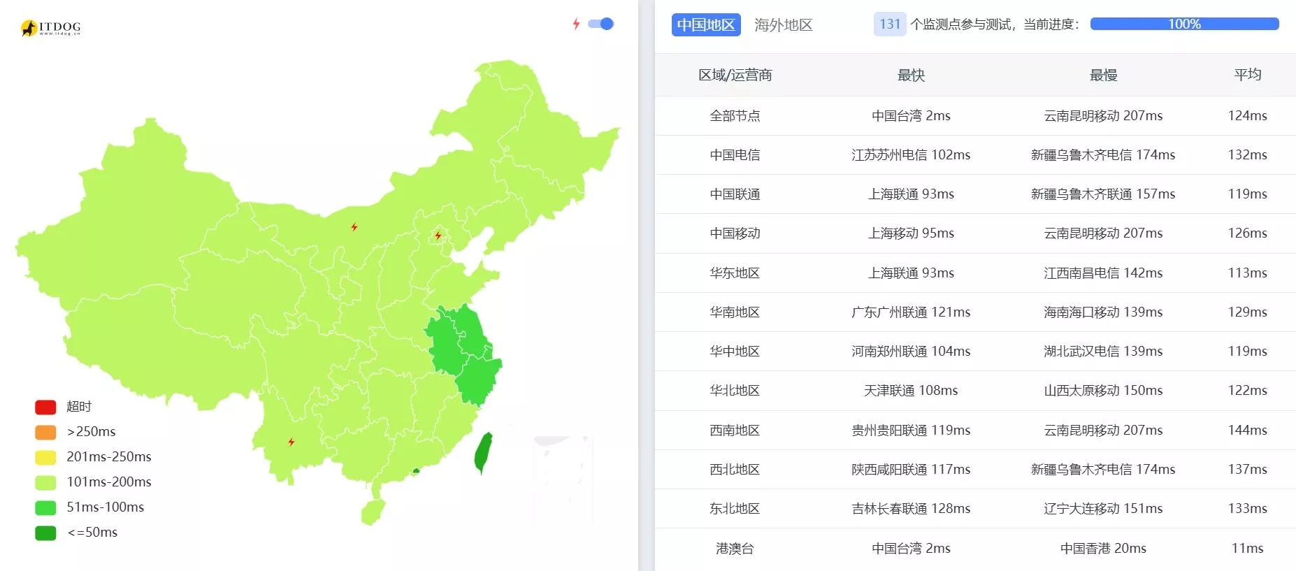 RAKsmart服务器国内延迟评测