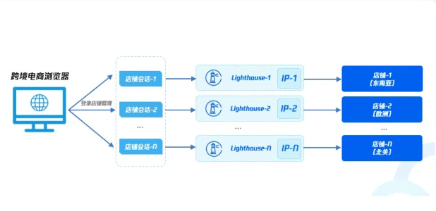 多平台店铺管理