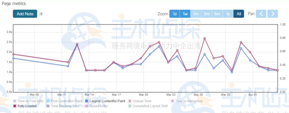 ChemiCloud主机满载时间