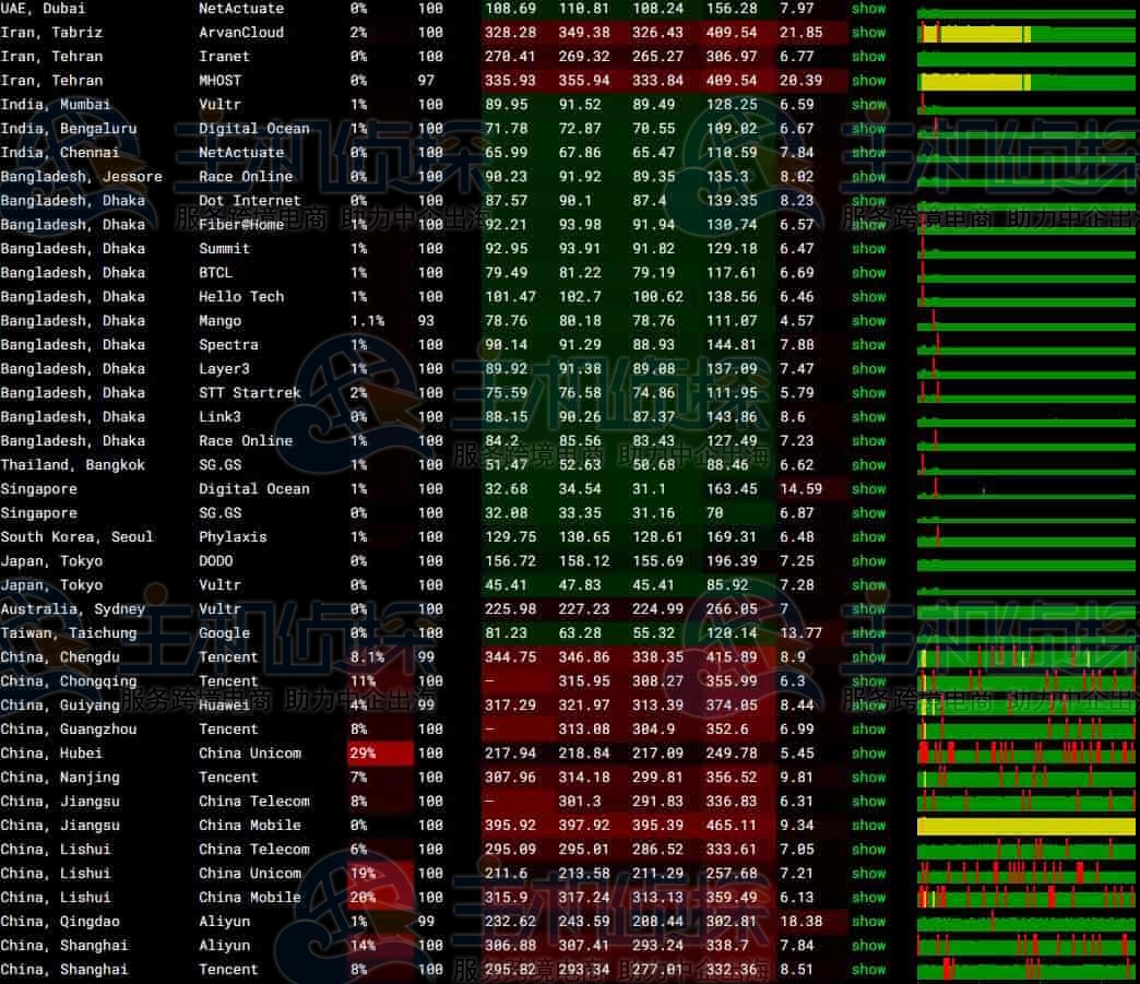 JustHost.Asia香港VPS丢包情况