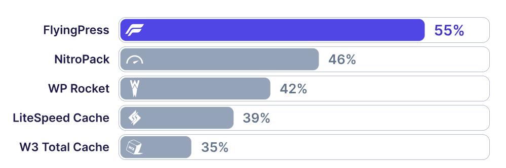 来自HTTP Archive和Chrome UX报告的数据