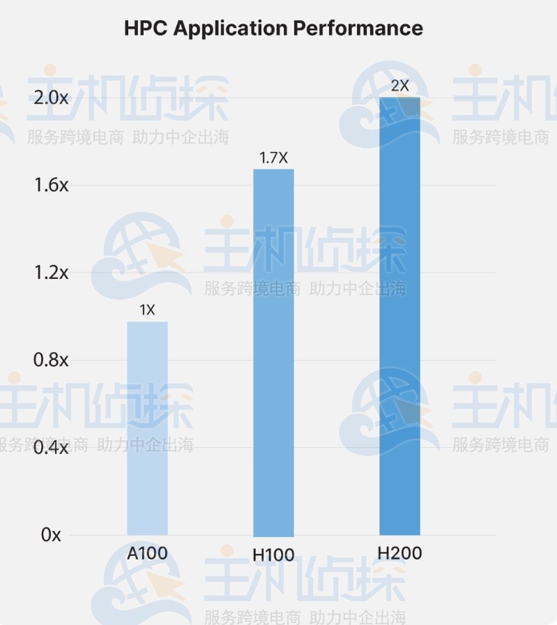 H100和H200 GPU服务器 HPC区别