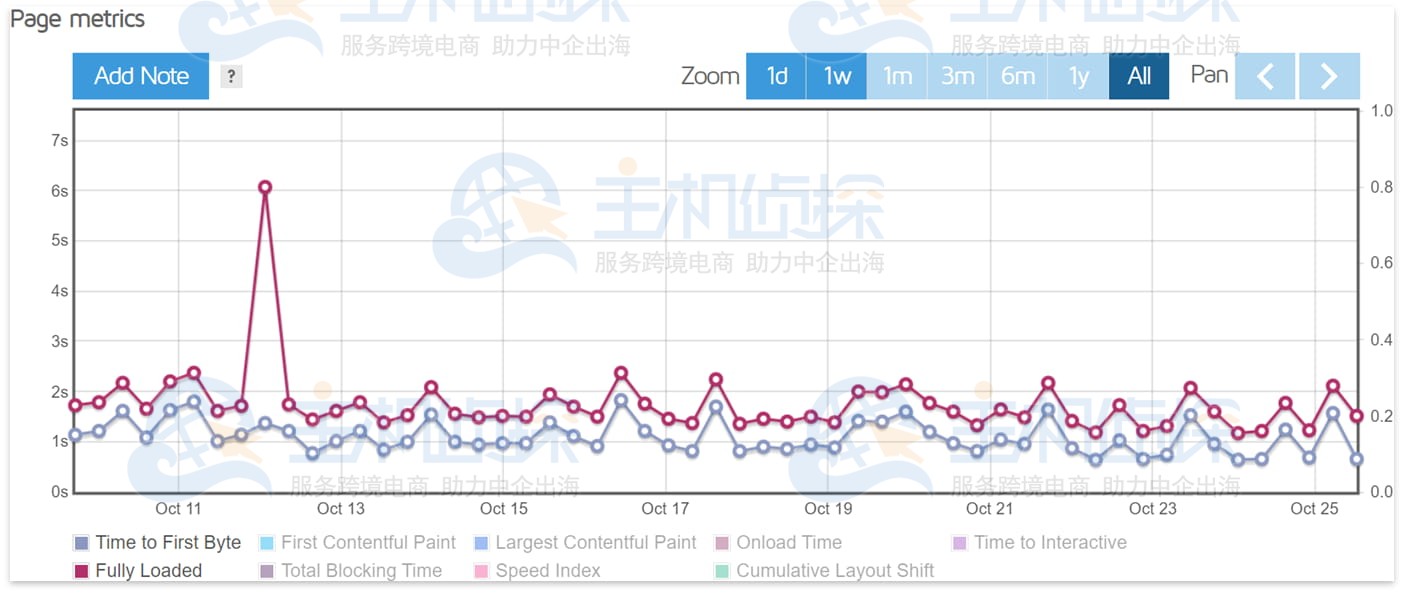 InterServer GTmetrix性能测试