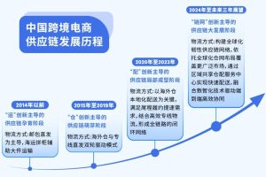 中国跨境电商供应链阶段