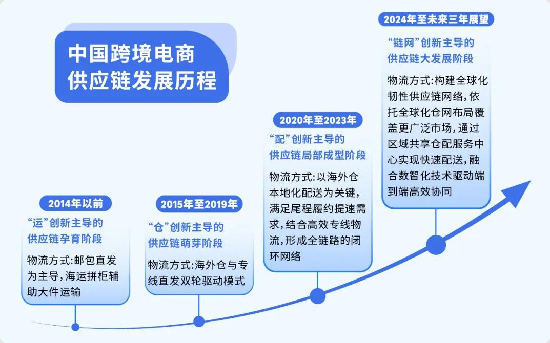 中国跨境电商供应链阶段