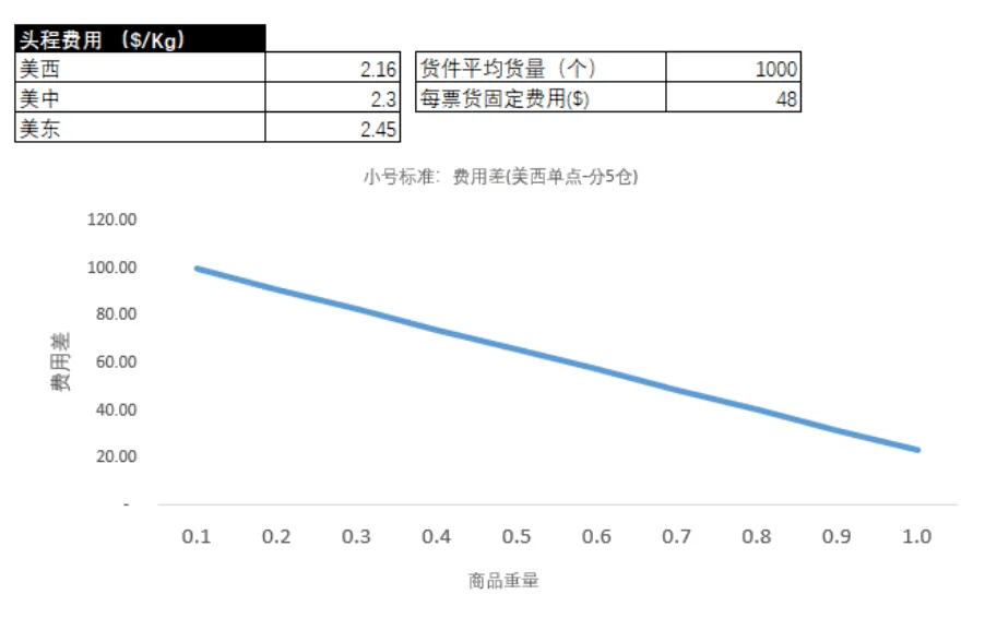 标准商品费用分布图