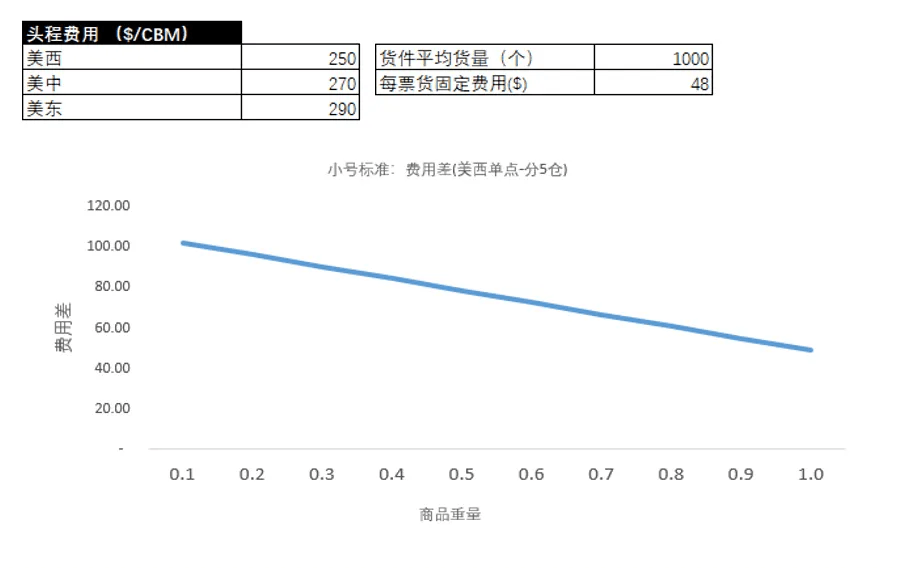 标准商品费用分布图