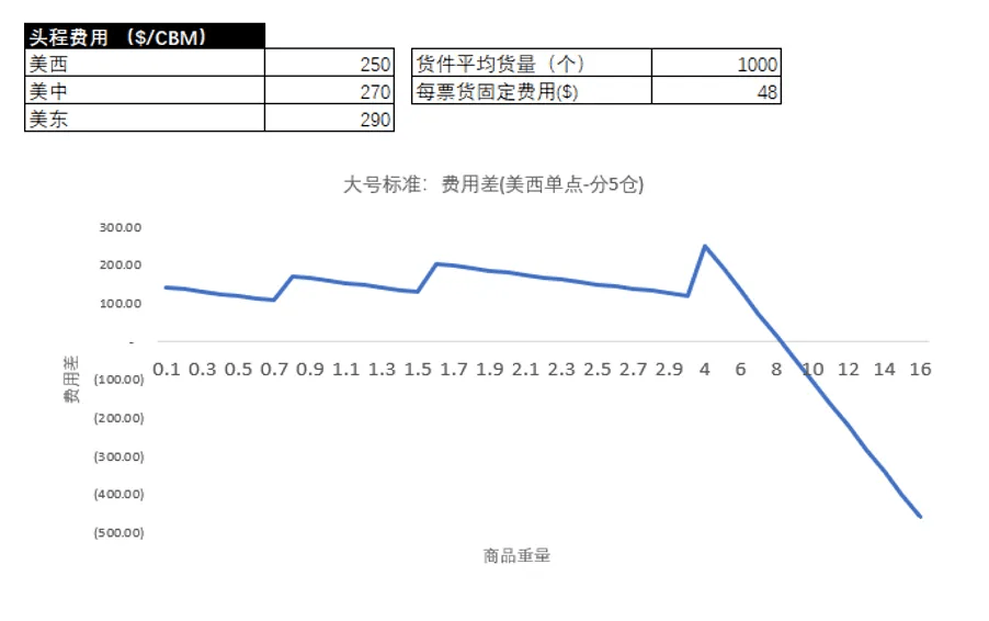 标准商品费用分布图
