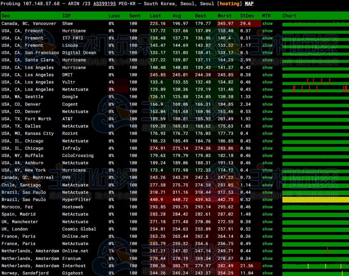 RAKsmart韩国服务器丢包测试