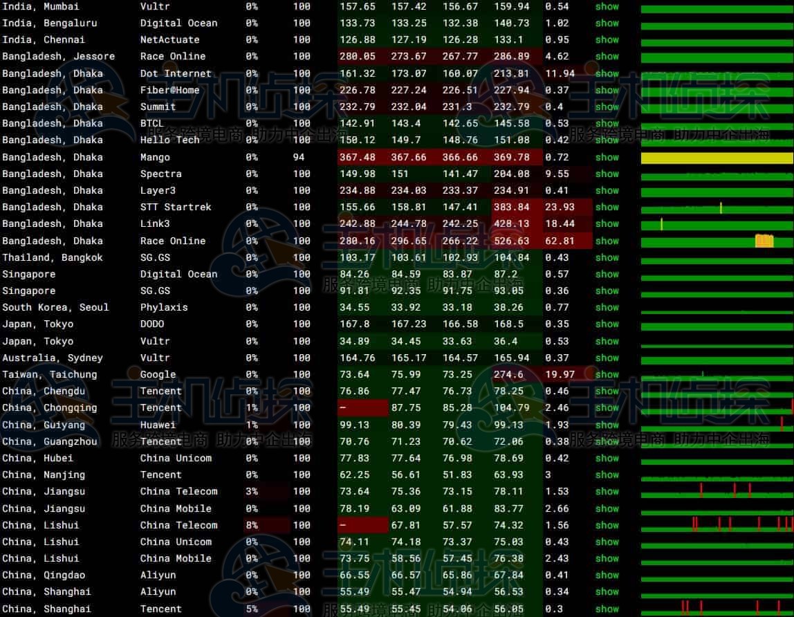 RAKsmart韩国服务器丢包测试