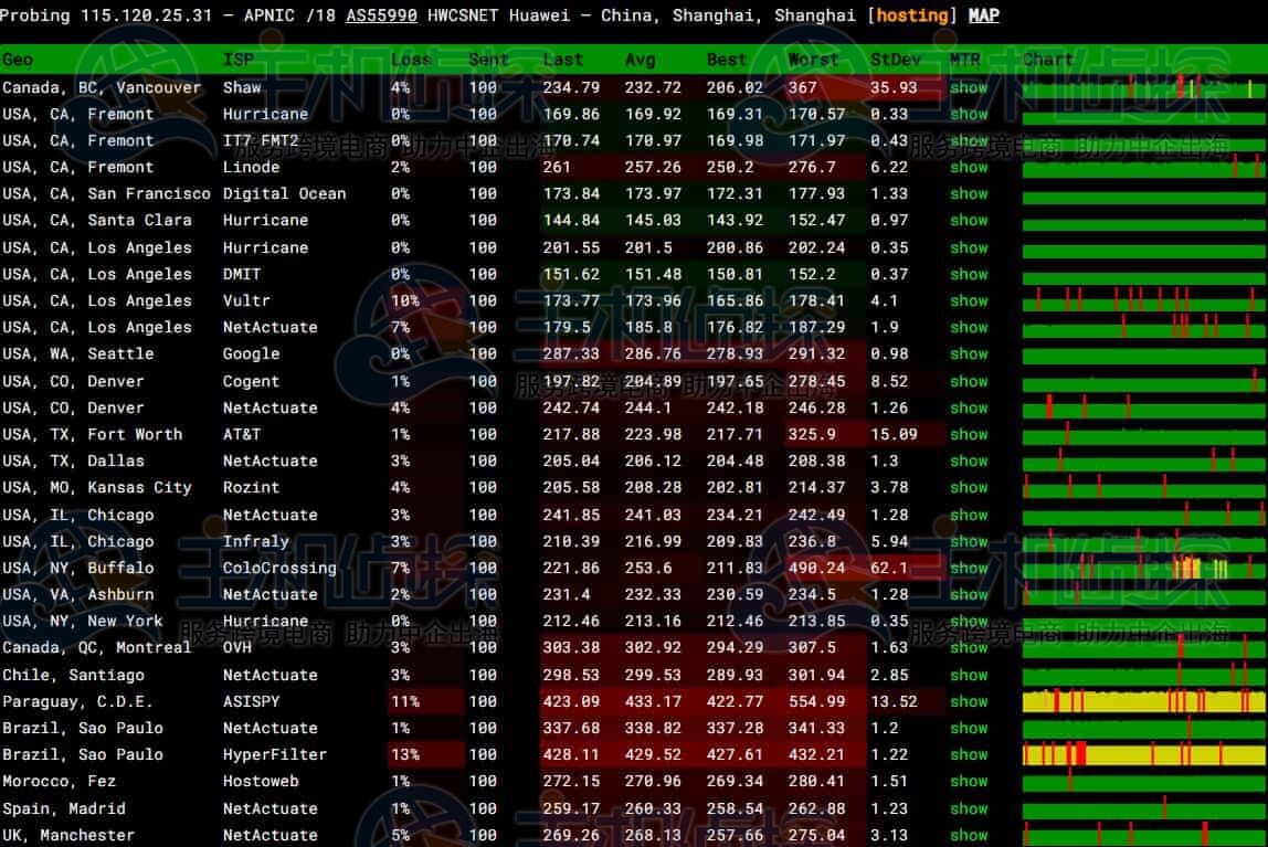 莱卡云上海BGP云服务器丢包测试