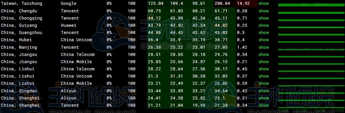 莱卡云上海BGP云服务器丢包测试