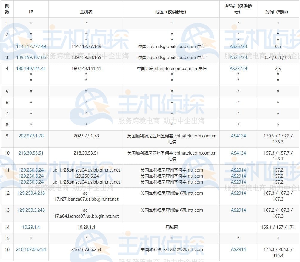 丽萨主机LisaHost去程路由