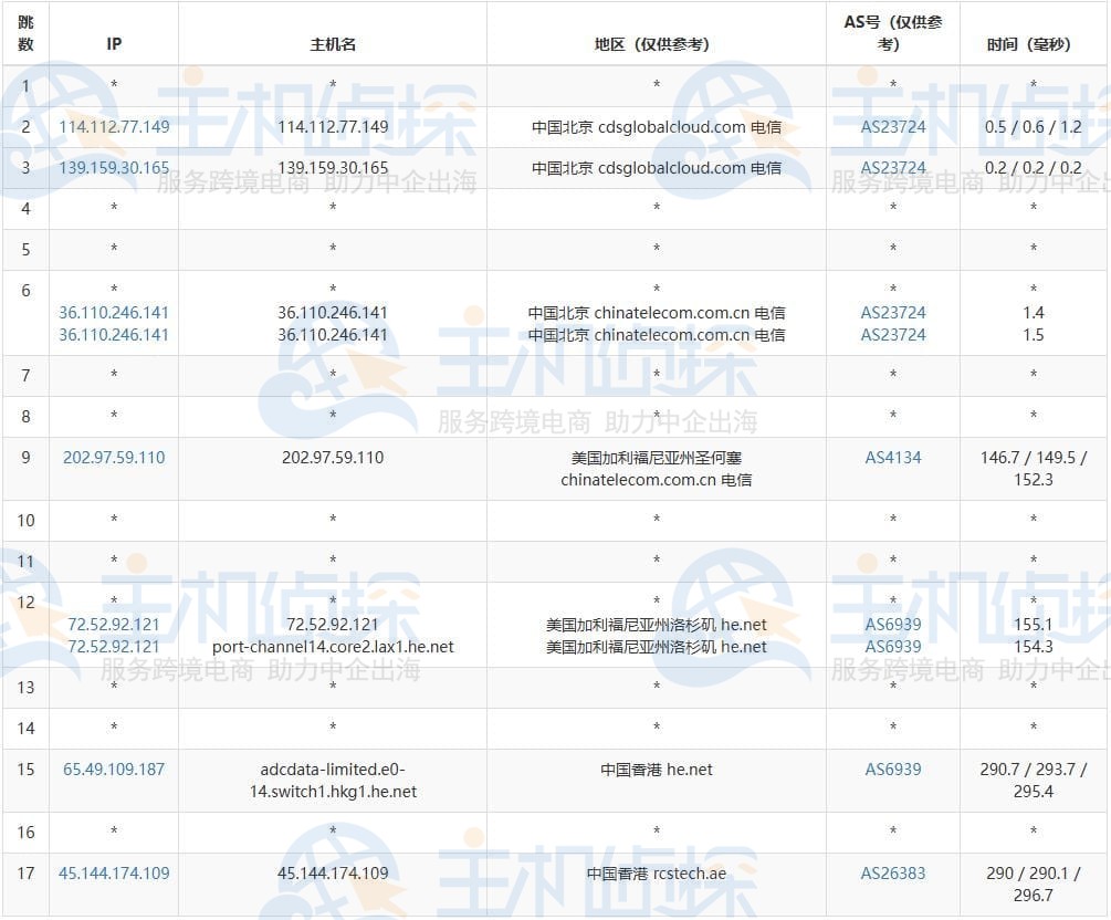 JustHost.Asia香港VPS去程路由