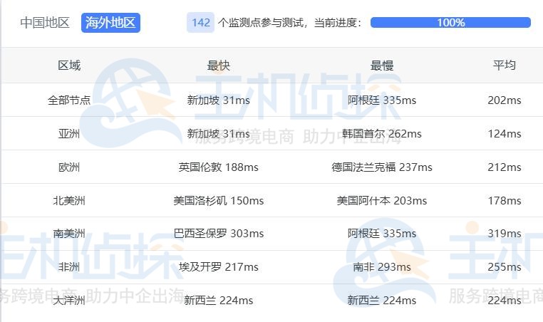 JustHost.Asia香港VPSping测试