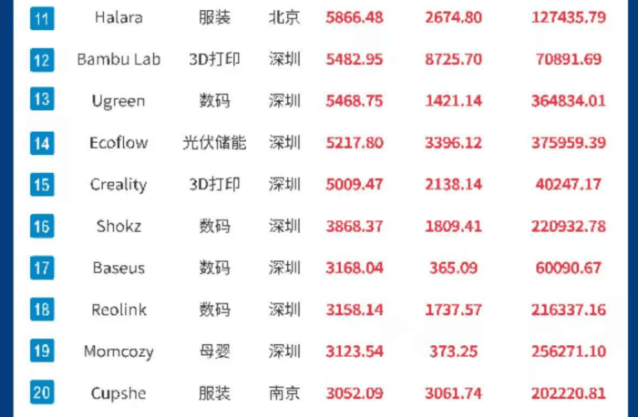 中国跨境电商品牌影响力百强榜