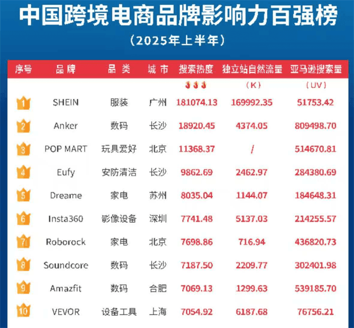 中国跨境电商品牌影响力百强榜