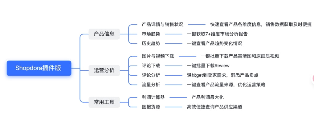 Shopdora插件功能